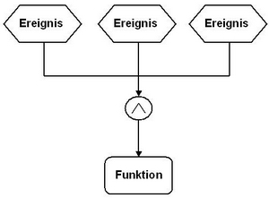 Ereignisverkn�pfung Konjunktion