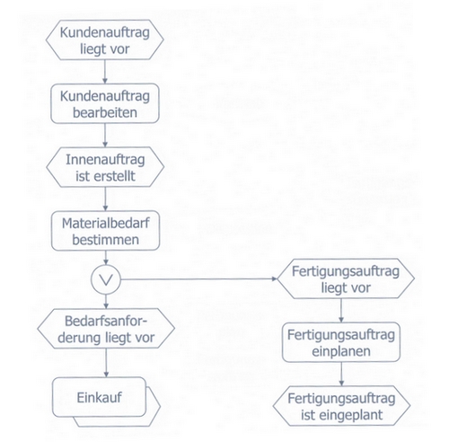 EPK Kundenauftrag/Bedarf